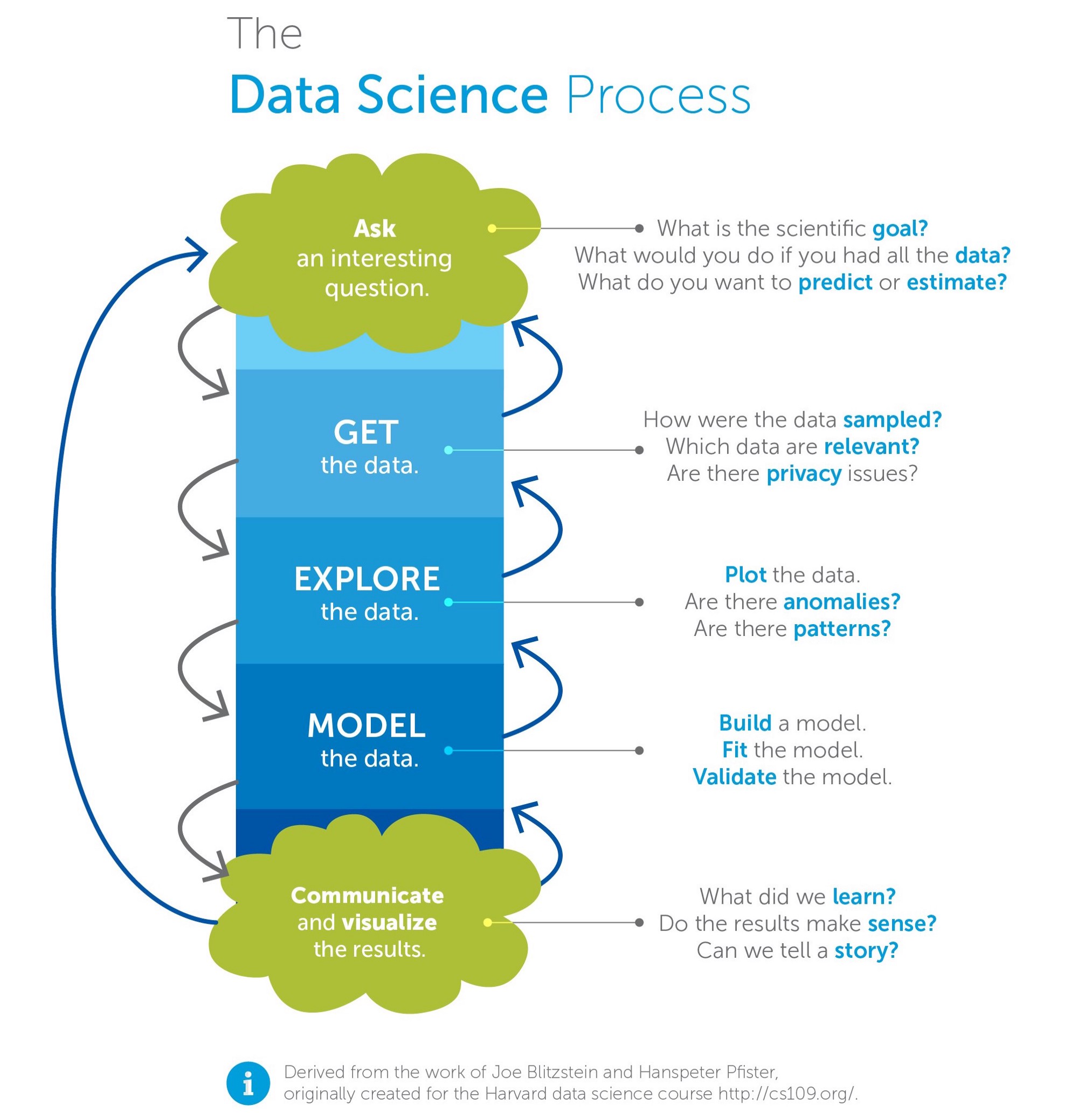 design a case study to explain the data science process
